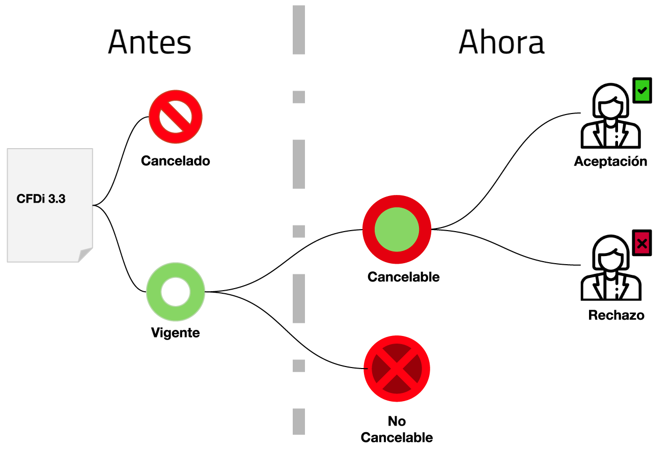 Esquema Cancelación CFDi